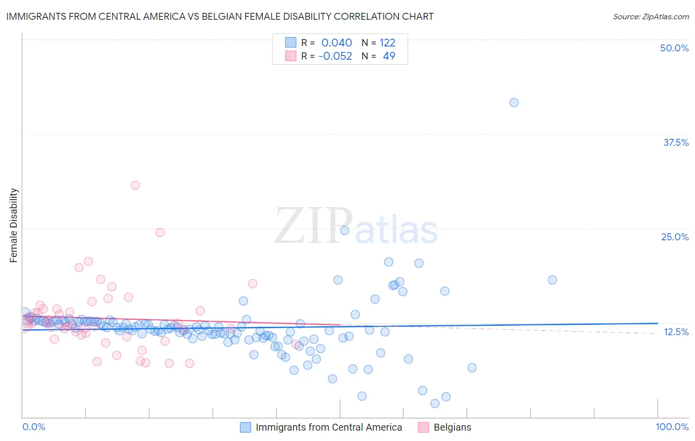 Immigrants from Central America vs Belgian Female Disability