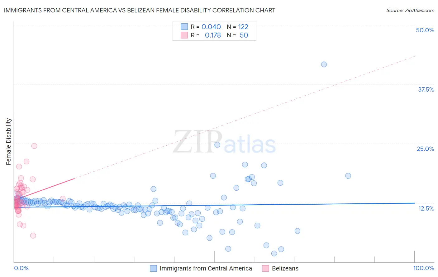 Immigrants from Central America vs Belizean Female Disability