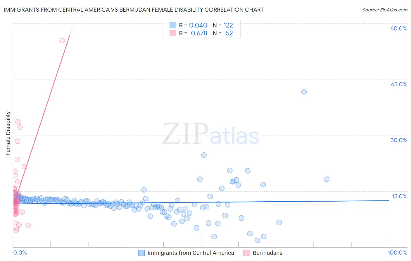 Immigrants from Central America vs Bermudan Female Disability