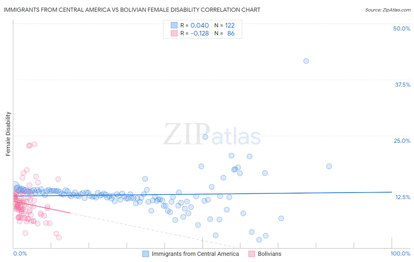 Immigrants from Central America vs Bolivian Female Disability