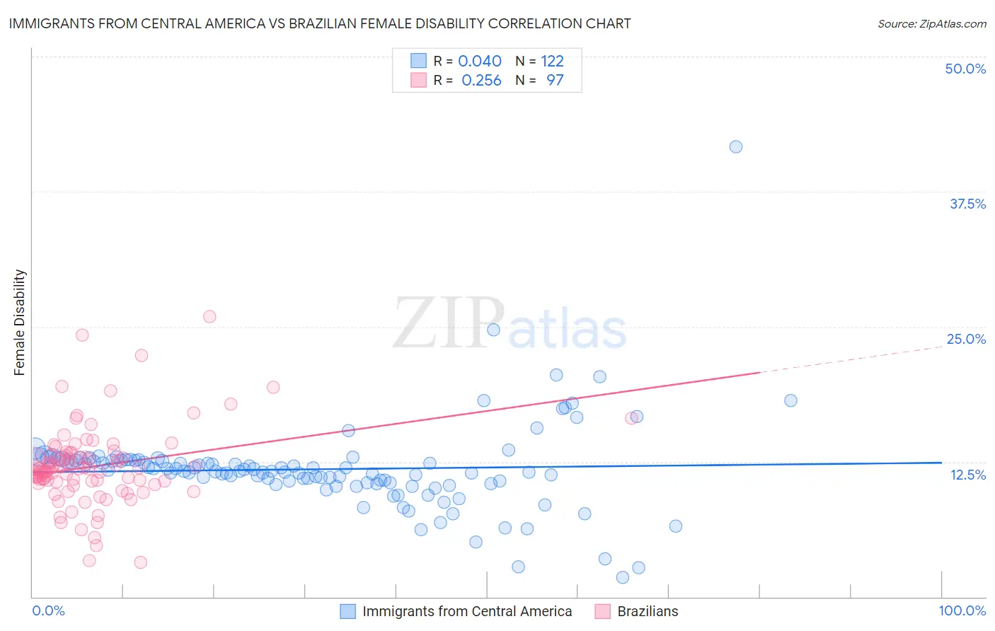 Immigrants from Central America vs Brazilian Female Disability