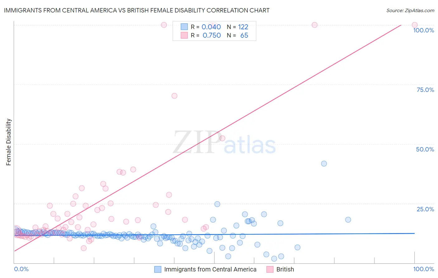 Immigrants from Central America vs British Female Disability