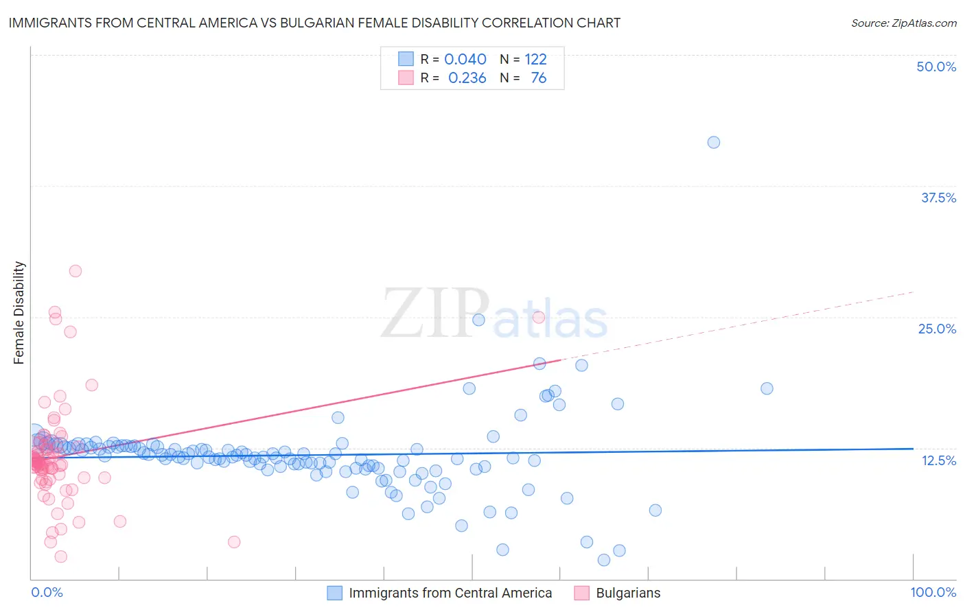 Immigrants from Central America vs Bulgarian Female Disability