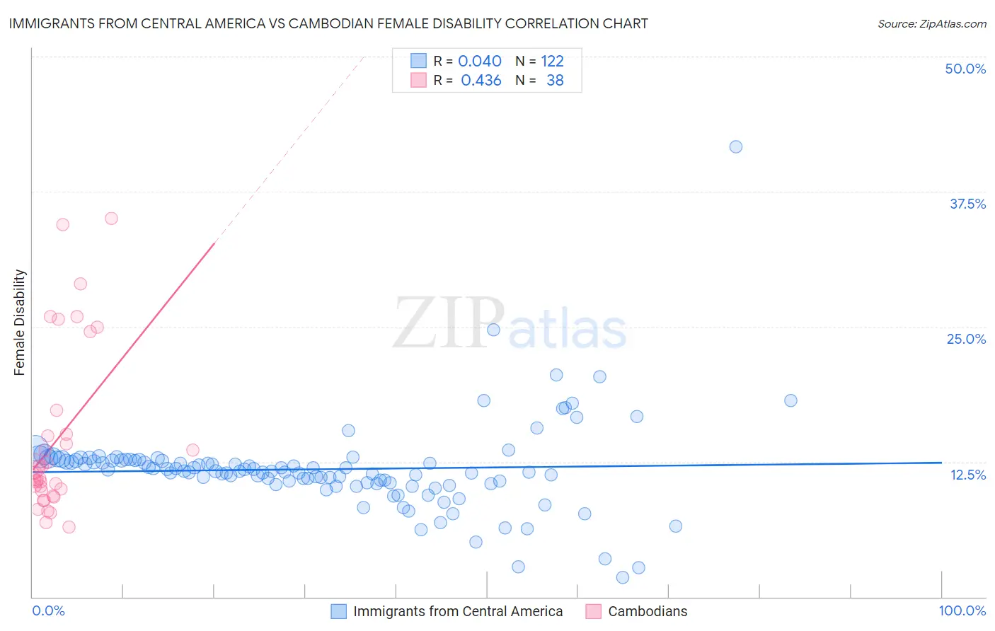 Immigrants from Central America vs Cambodian Female Disability