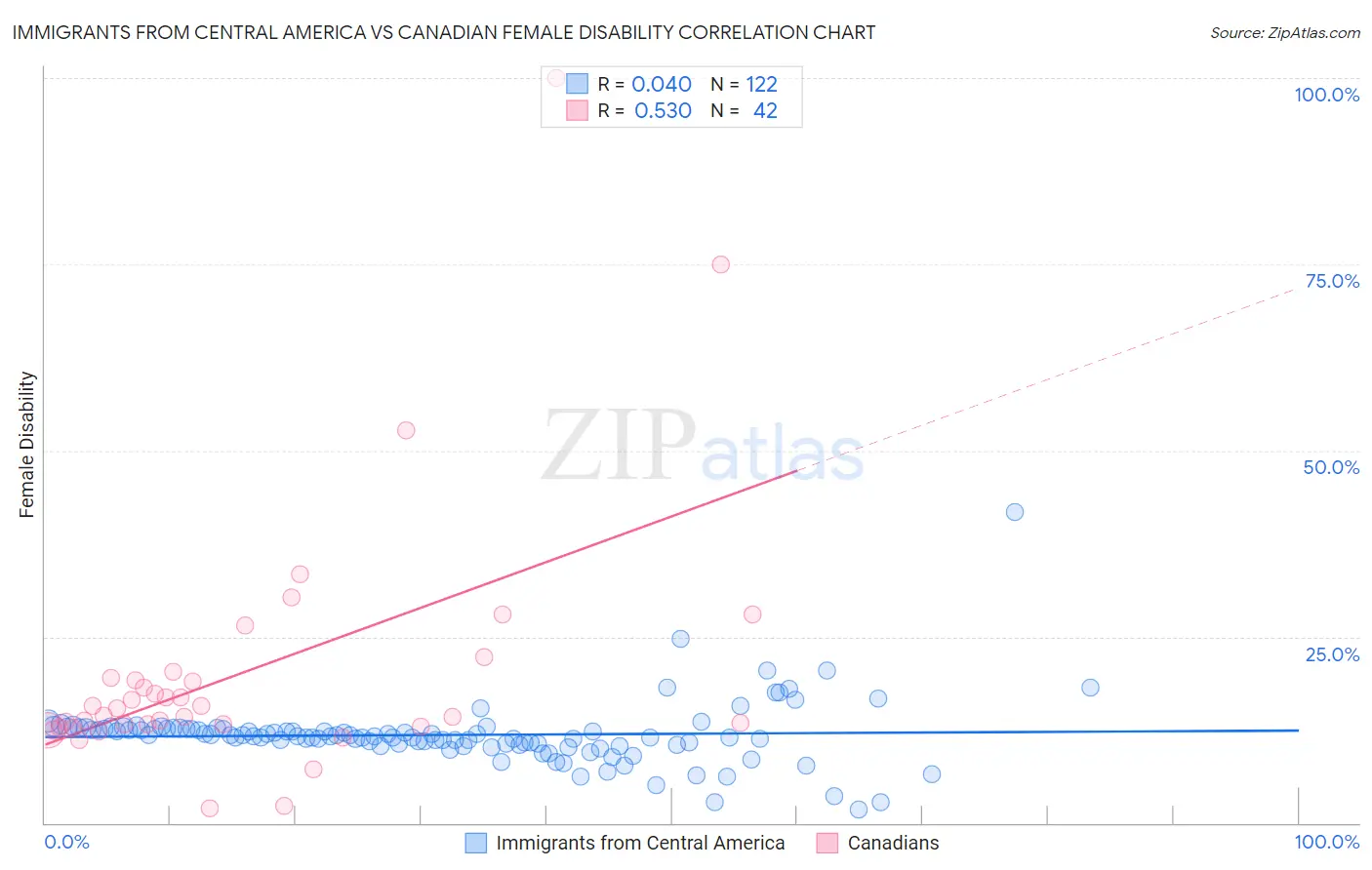 Immigrants from Central America vs Canadian Female Disability