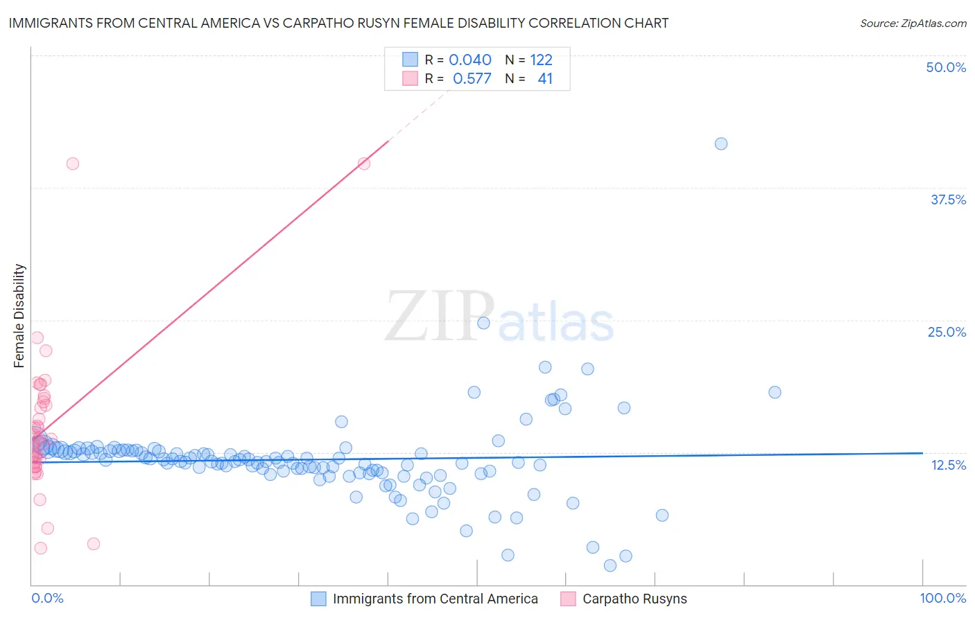 Immigrants from Central America vs Carpatho Rusyn Female Disability