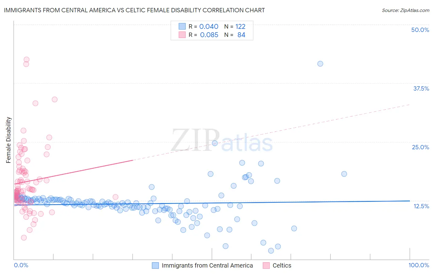Immigrants from Central America vs Celtic Female Disability
