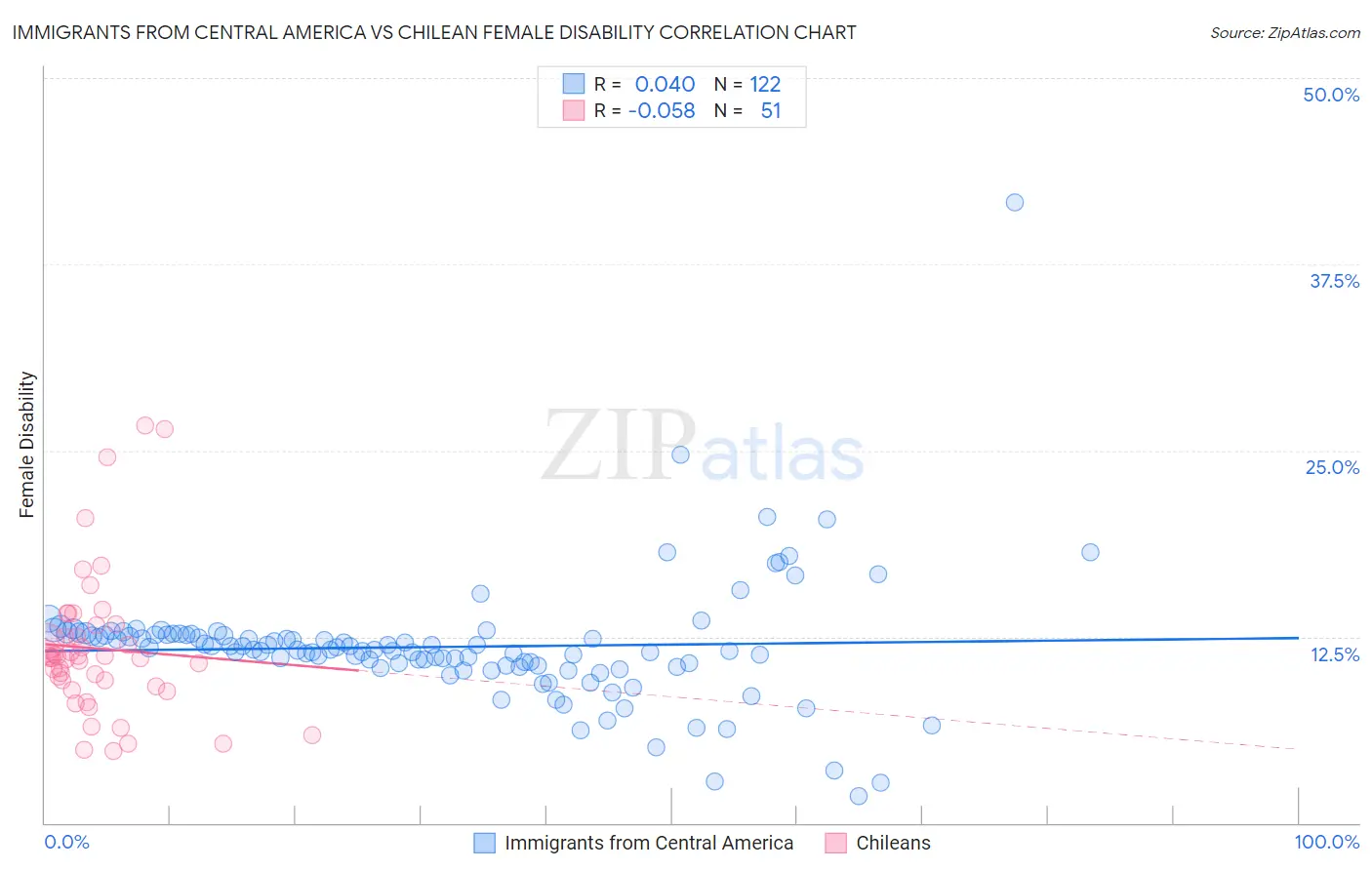 Immigrants from Central America vs Chilean Female Disability