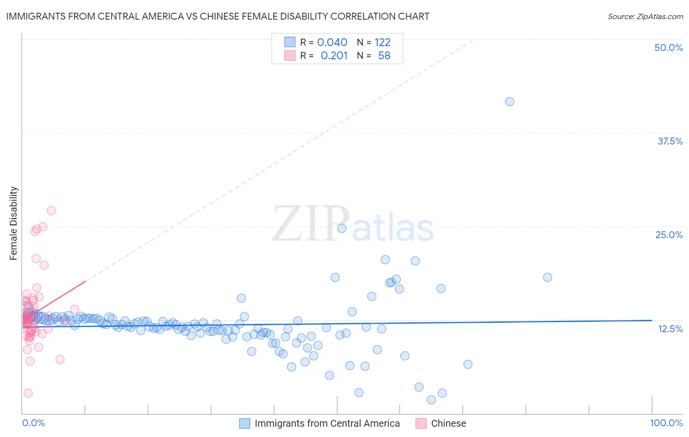 Immigrants from Central America vs Chinese Female Disability