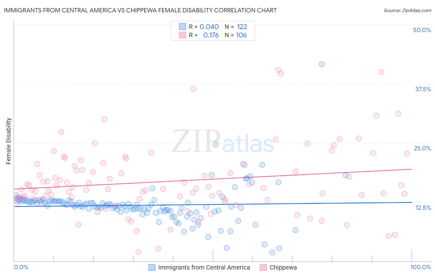 Immigrants from Central America vs Chippewa Female Disability