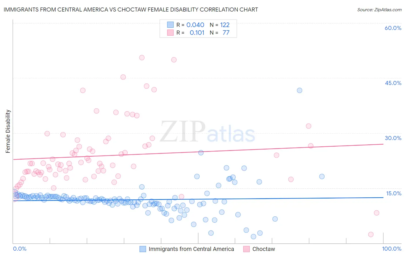 Immigrants from Central America vs Choctaw Female Disability