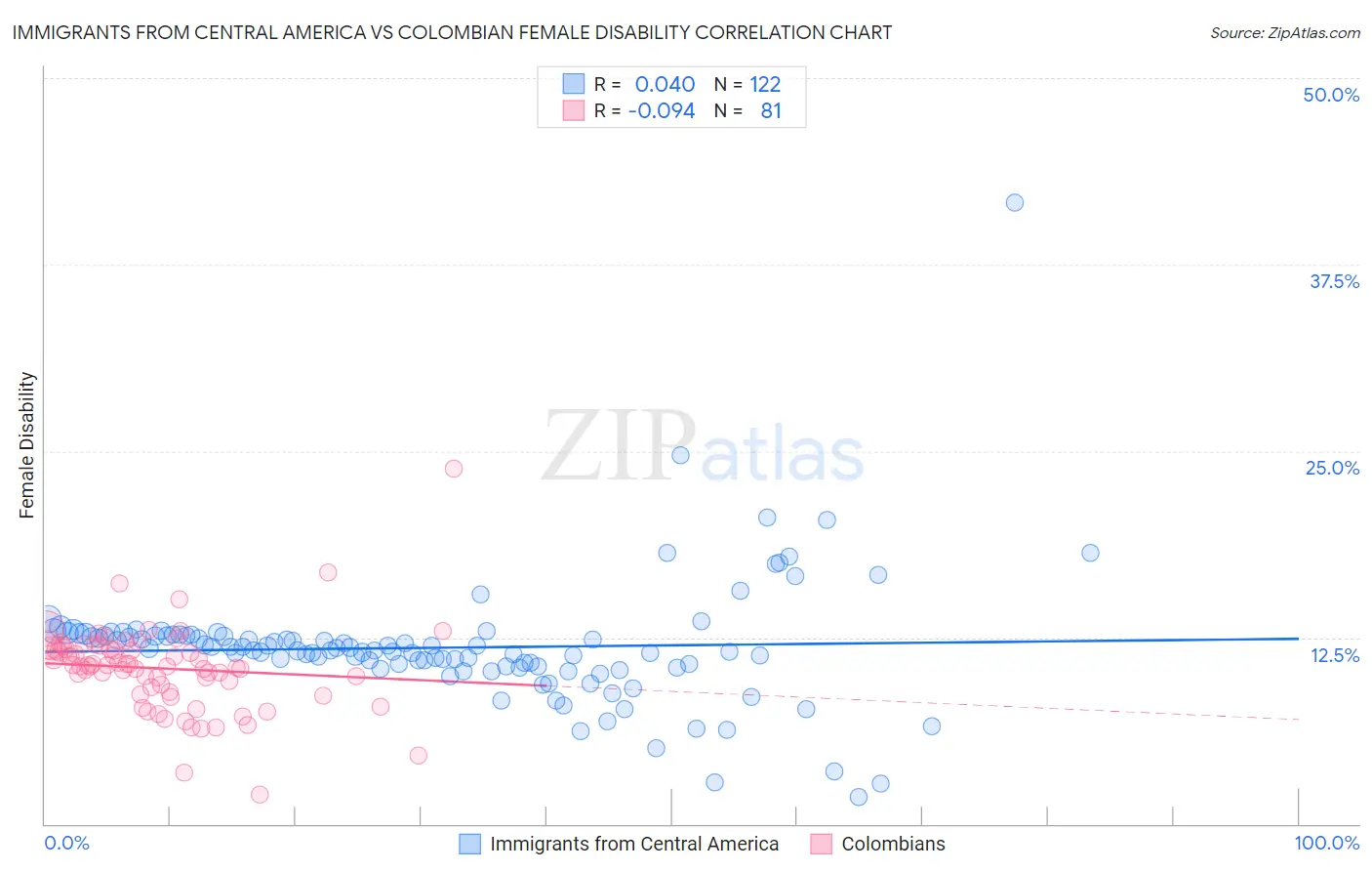 Immigrants from Central America vs Colombian Female Disability