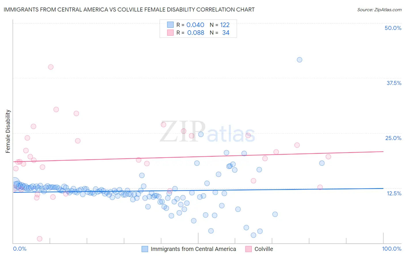 Immigrants from Central America vs Colville Female Disability