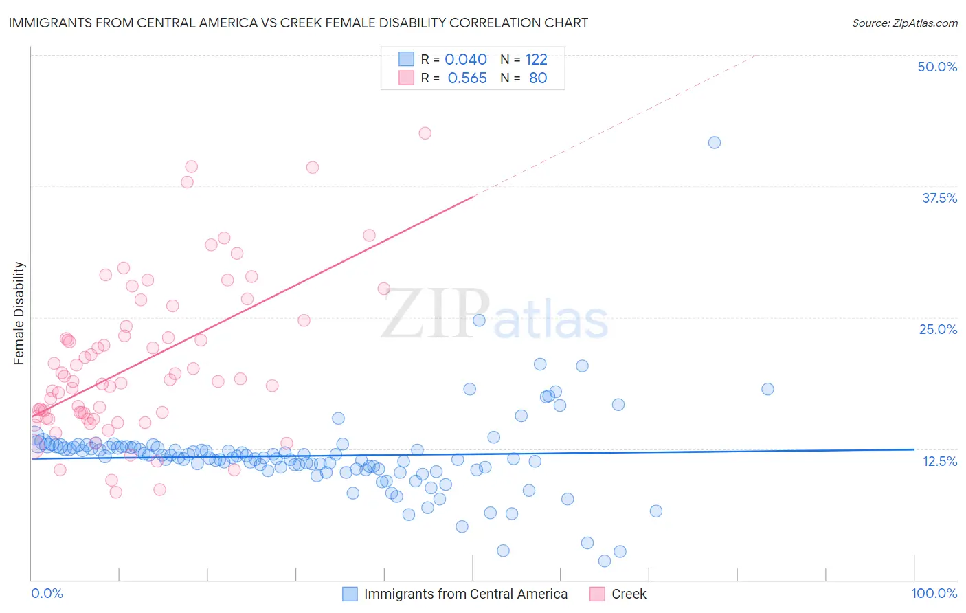 Immigrants from Central America vs Creek Female Disability