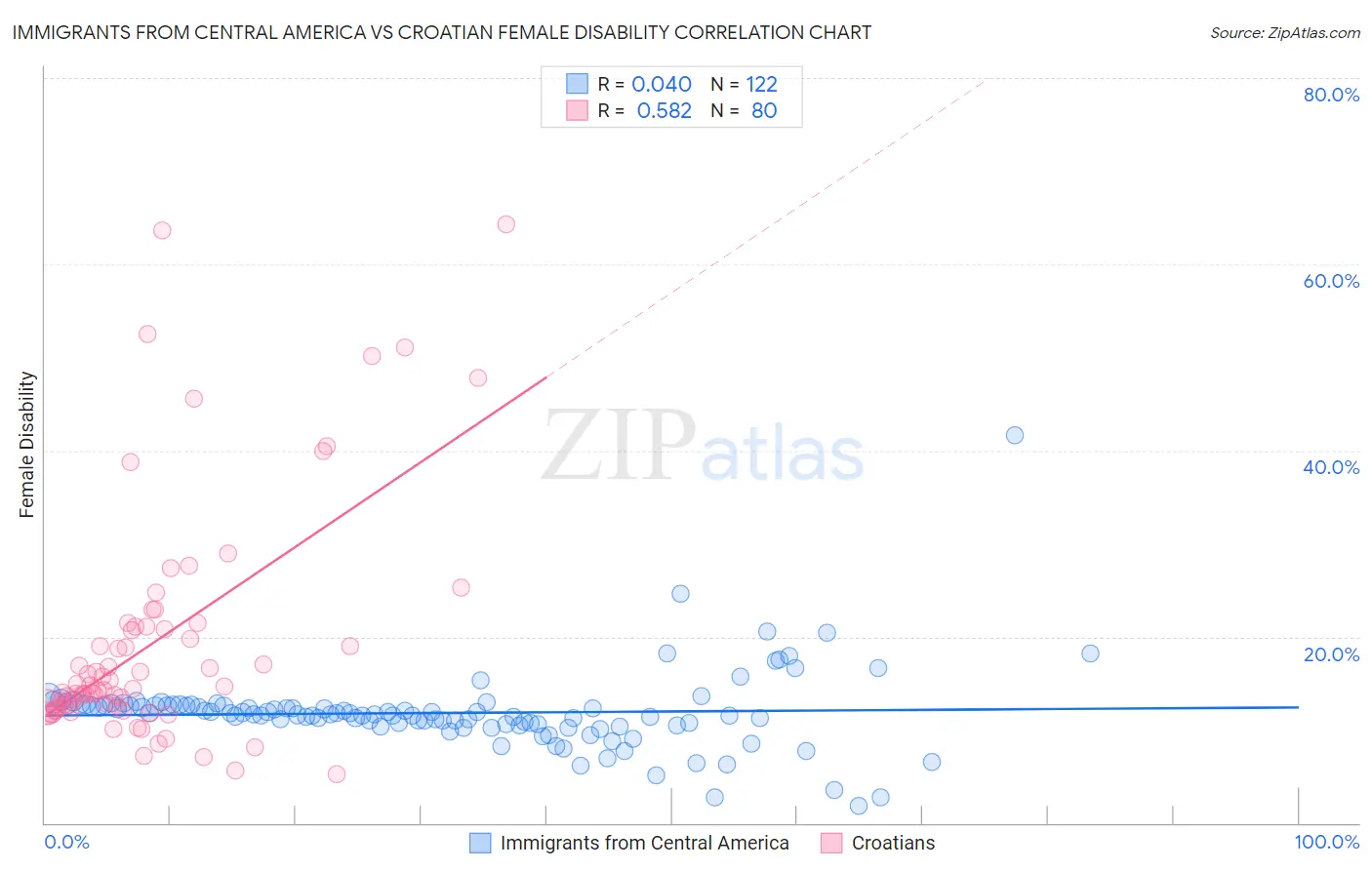 Immigrants from Central America vs Croatian Female Disability