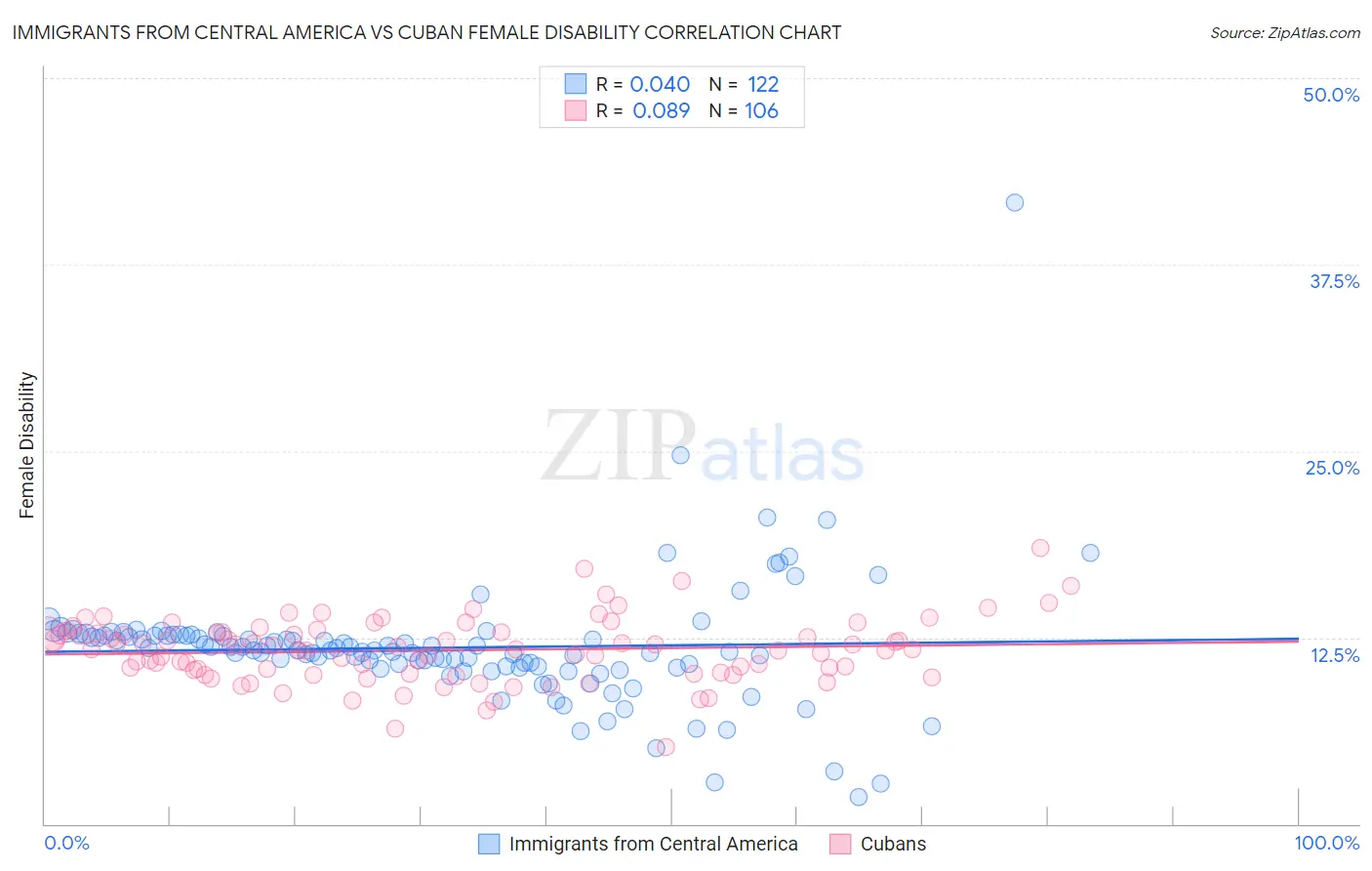 Immigrants from Central America vs Cuban Female Disability