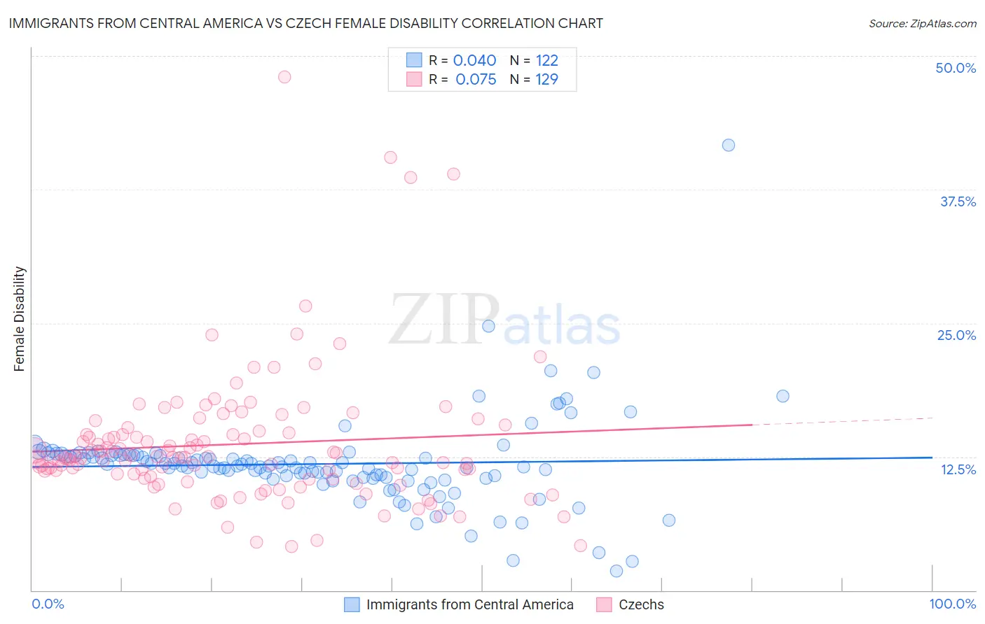 Immigrants from Central America vs Czech Female Disability