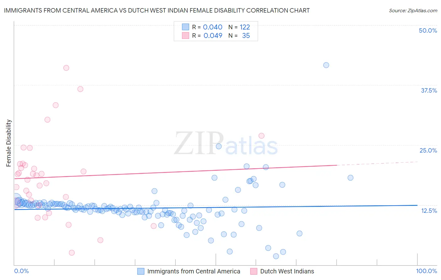 Immigrants from Central America vs Dutch West Indian Female Disability