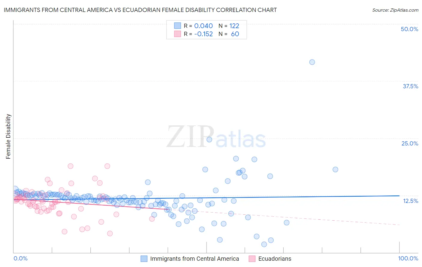 Immigrants from Central America vs Ecuadorian Female Disability