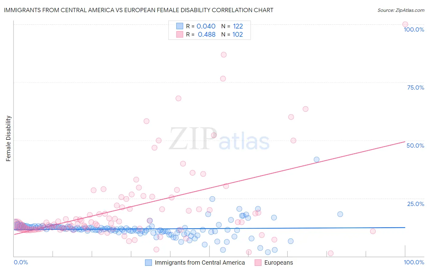 Immigrants from Central America vs European Female Disability
