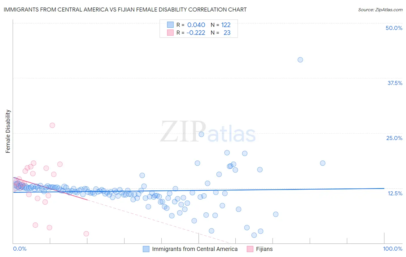 Immigrants from Central America vs Fijian Female Disability