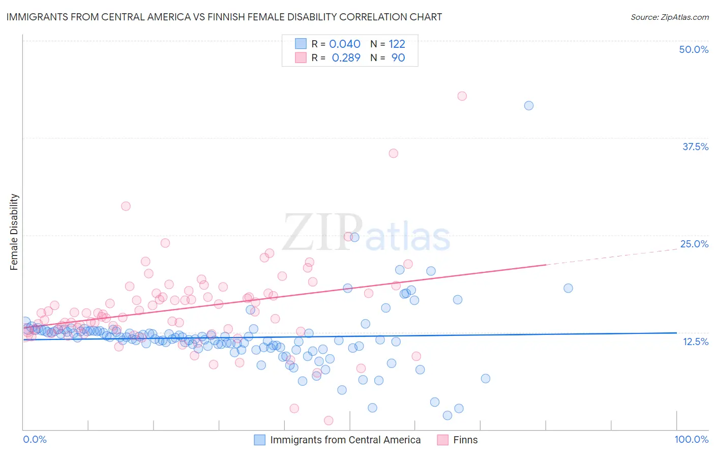 Immigrants from Central America vs Finnish Female Disability