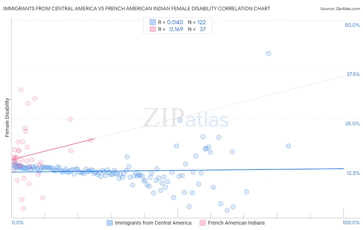Immigrants from Central America vs French American Indian Female Disability