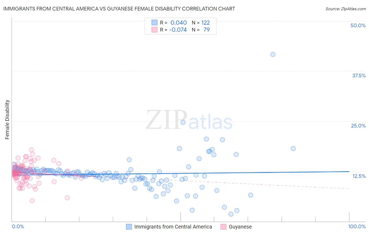 Immigrants from Central America vs Guyanese Female Disability