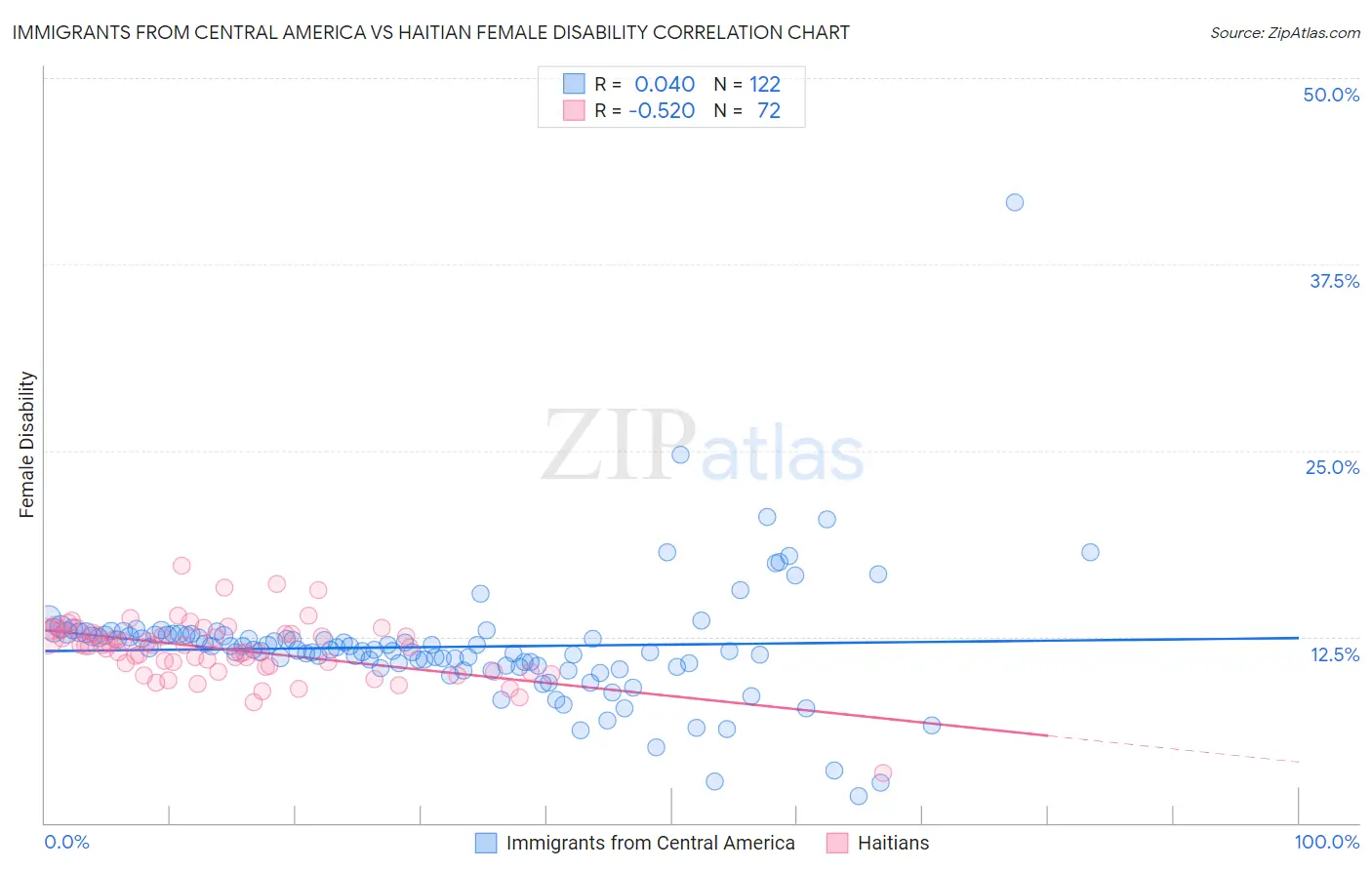Immigrants from Central America vs Haitian Female Disability