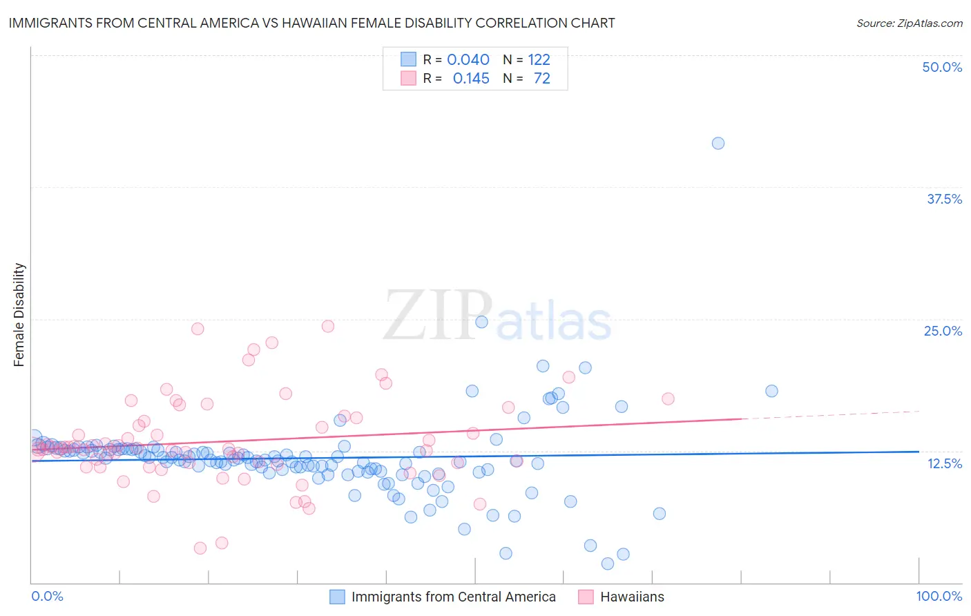 Immigrants from Central America vs Hawaiian Female Disability