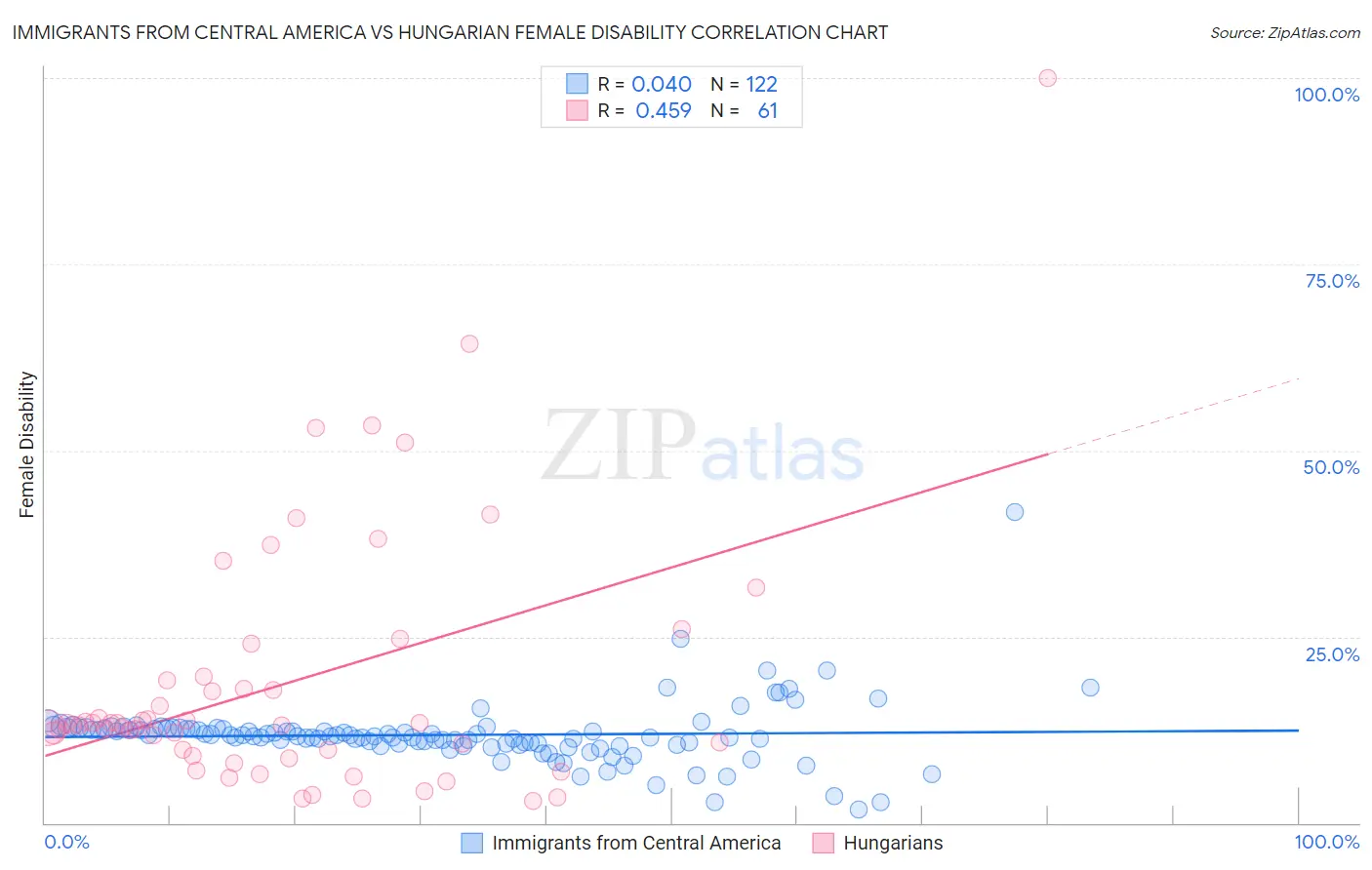 Immigrants from Central America vs Hungarian Female Disability