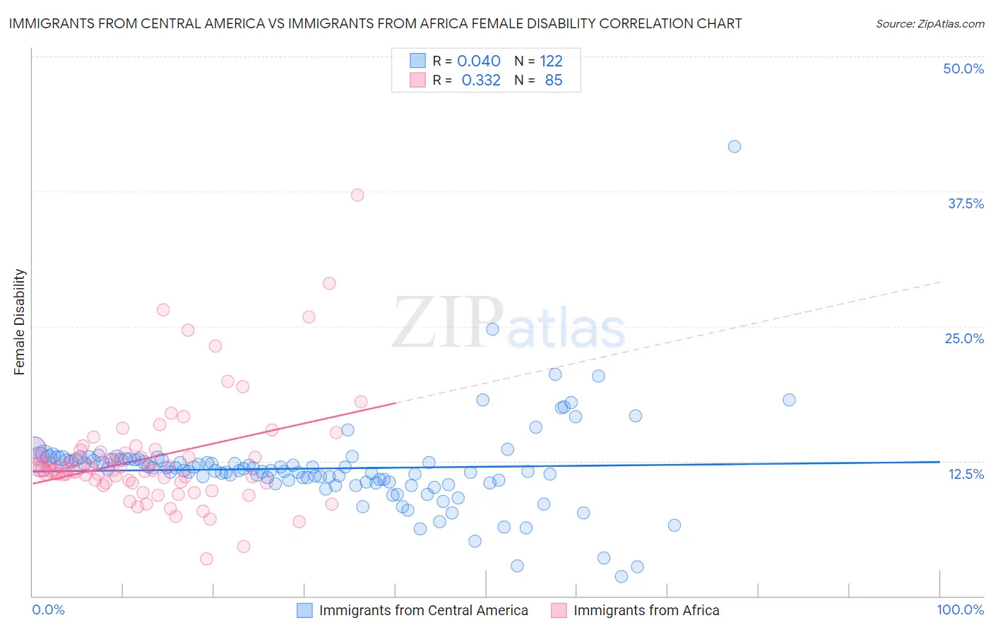 Immigrants from Central America vs Immigrants from Africa Female Disability