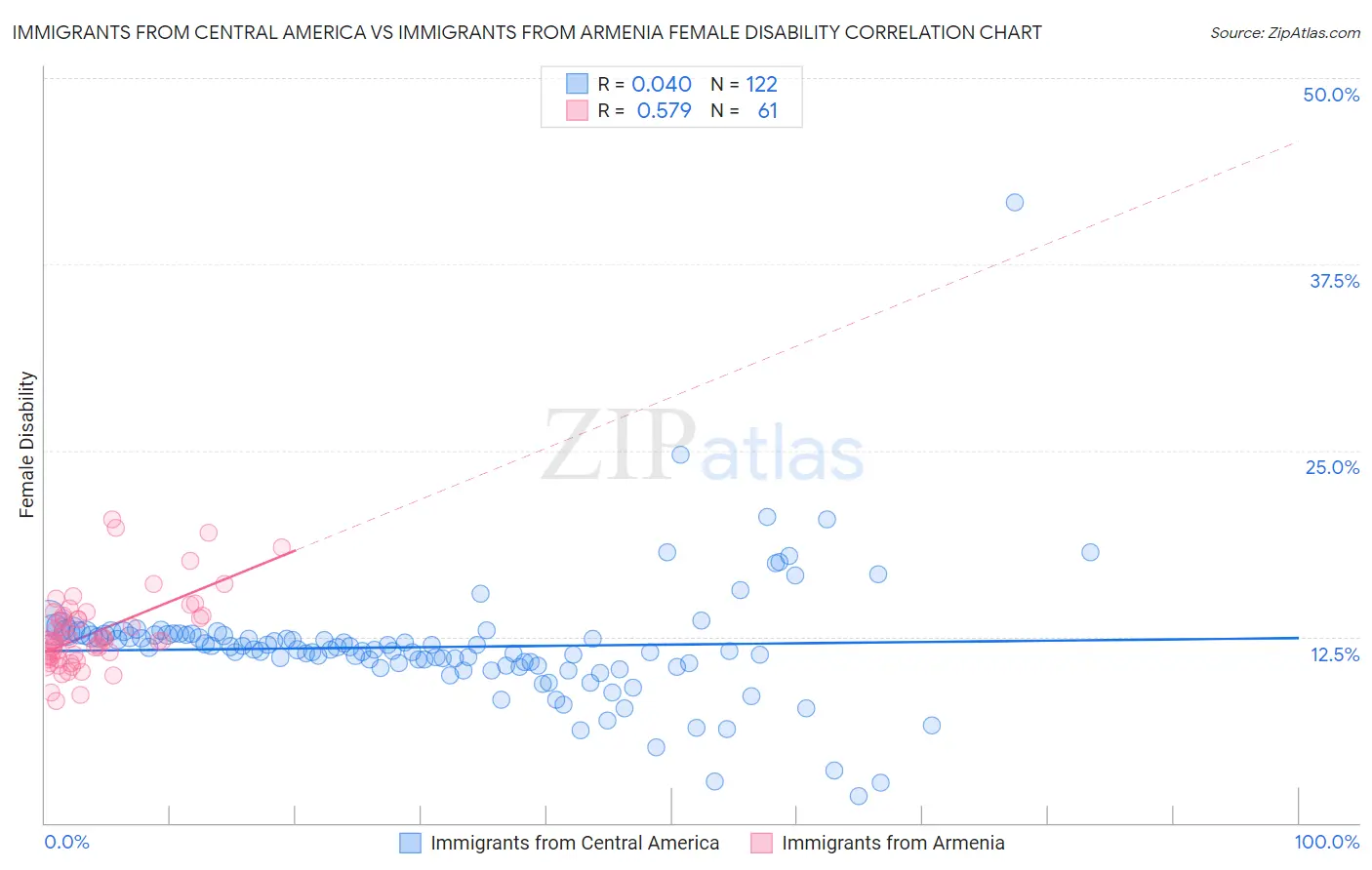 Immigrants from Central America vs Immigrants from Armenia Female Disability