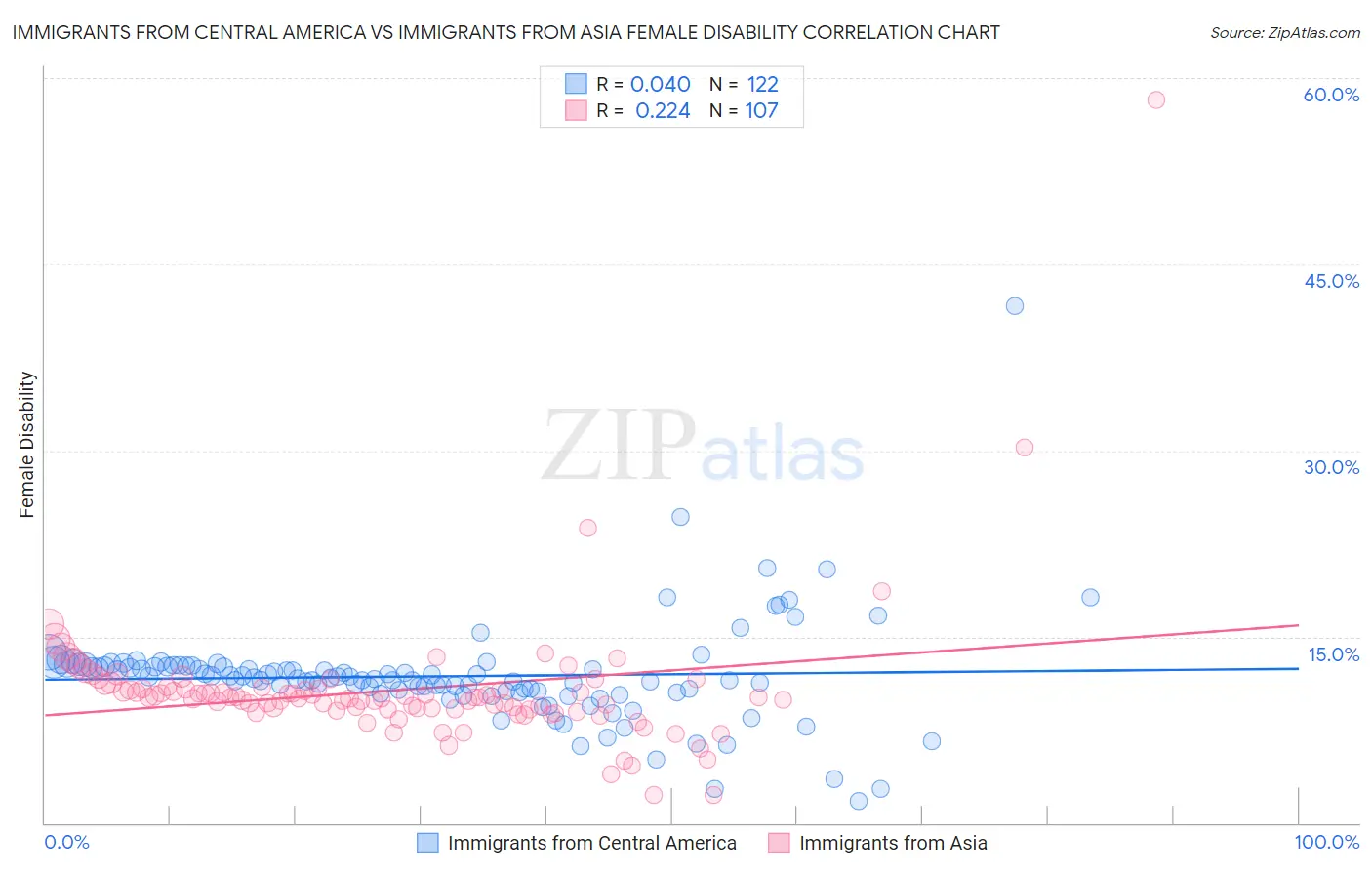 Immigrants from Central America vs Immigrants from Asia Female Disability