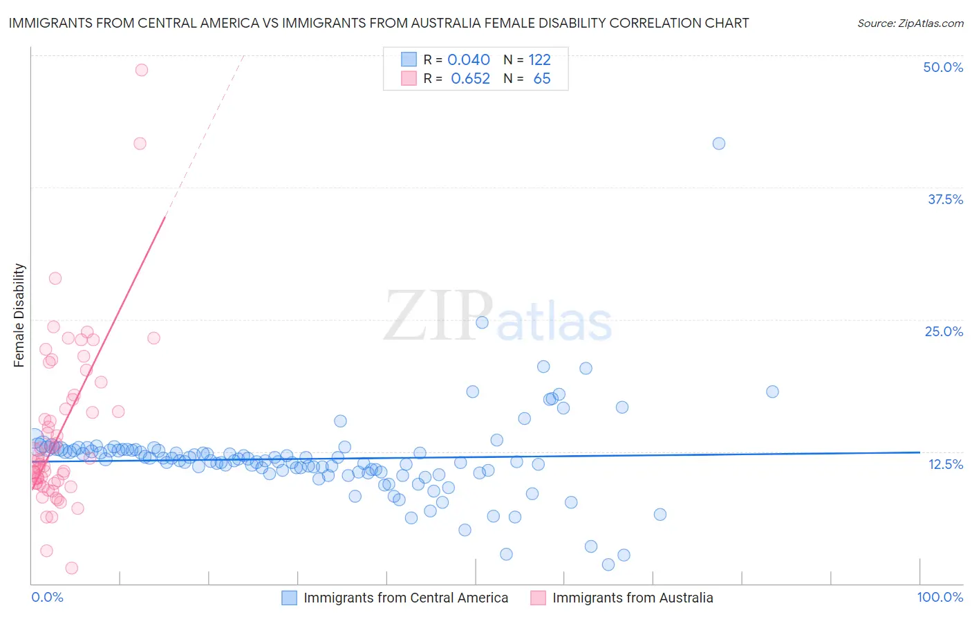 Immigrants from Central America vs Immigrants from Australia Female Disability