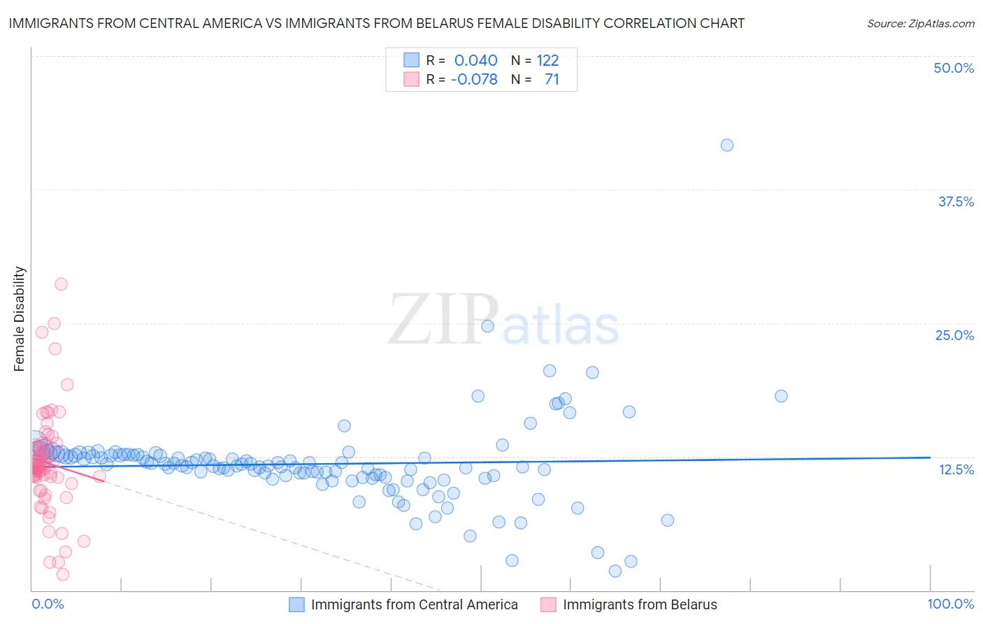 Immigrants from Central America vs Immigrants from Belarus Female Disability