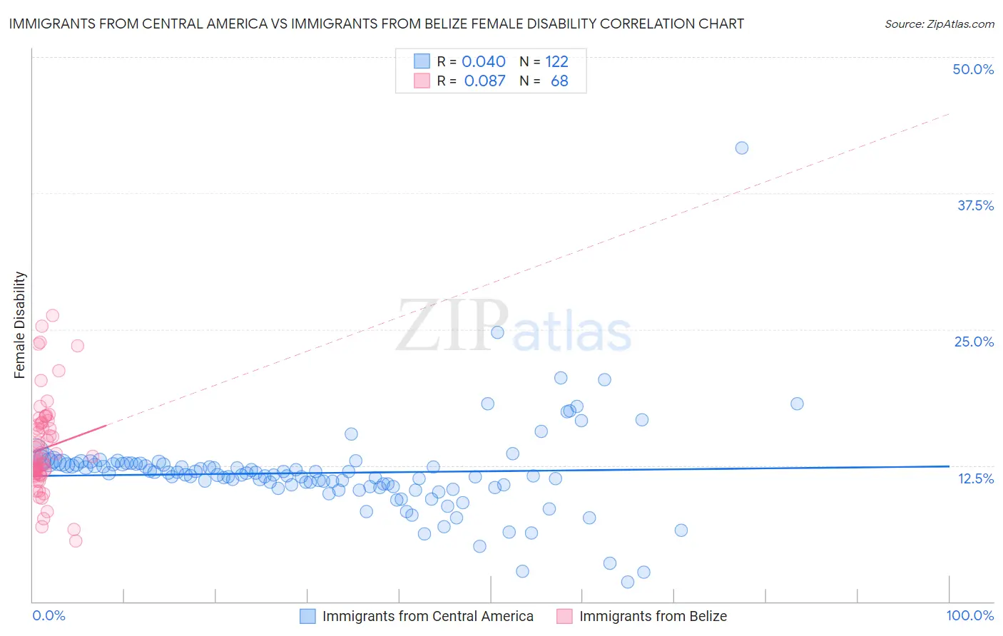 Immigrants from Central America vs Immigrants from Belize Female Disability