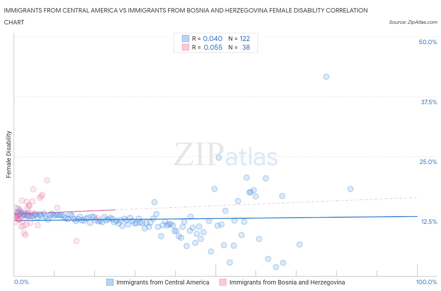 Immigrants from Central America vs Immigrants from Bosnia and Herzegovina Female Disability