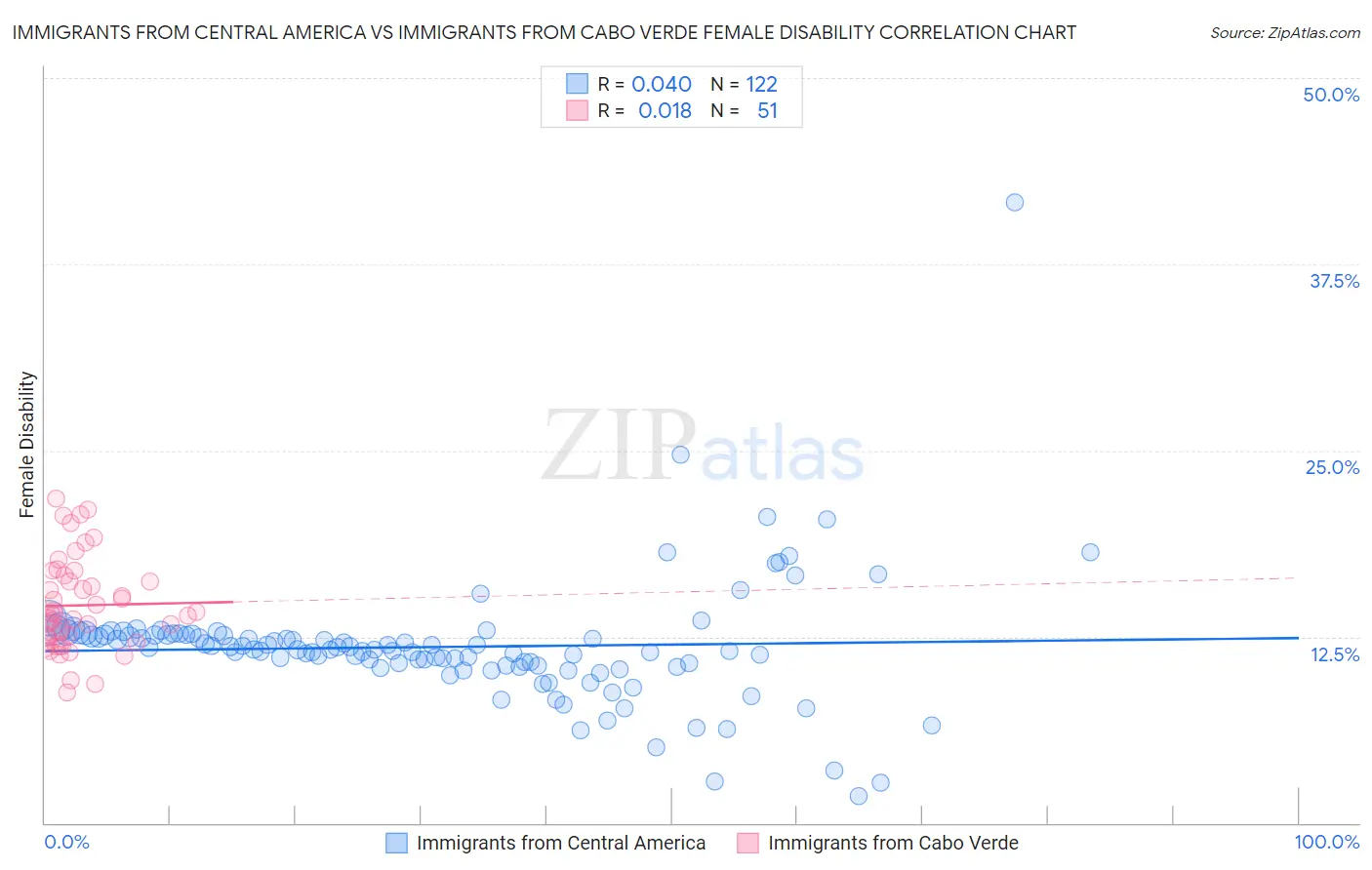 Immigrants from Central America vs Immigrants from Cabo Verde Female Disability