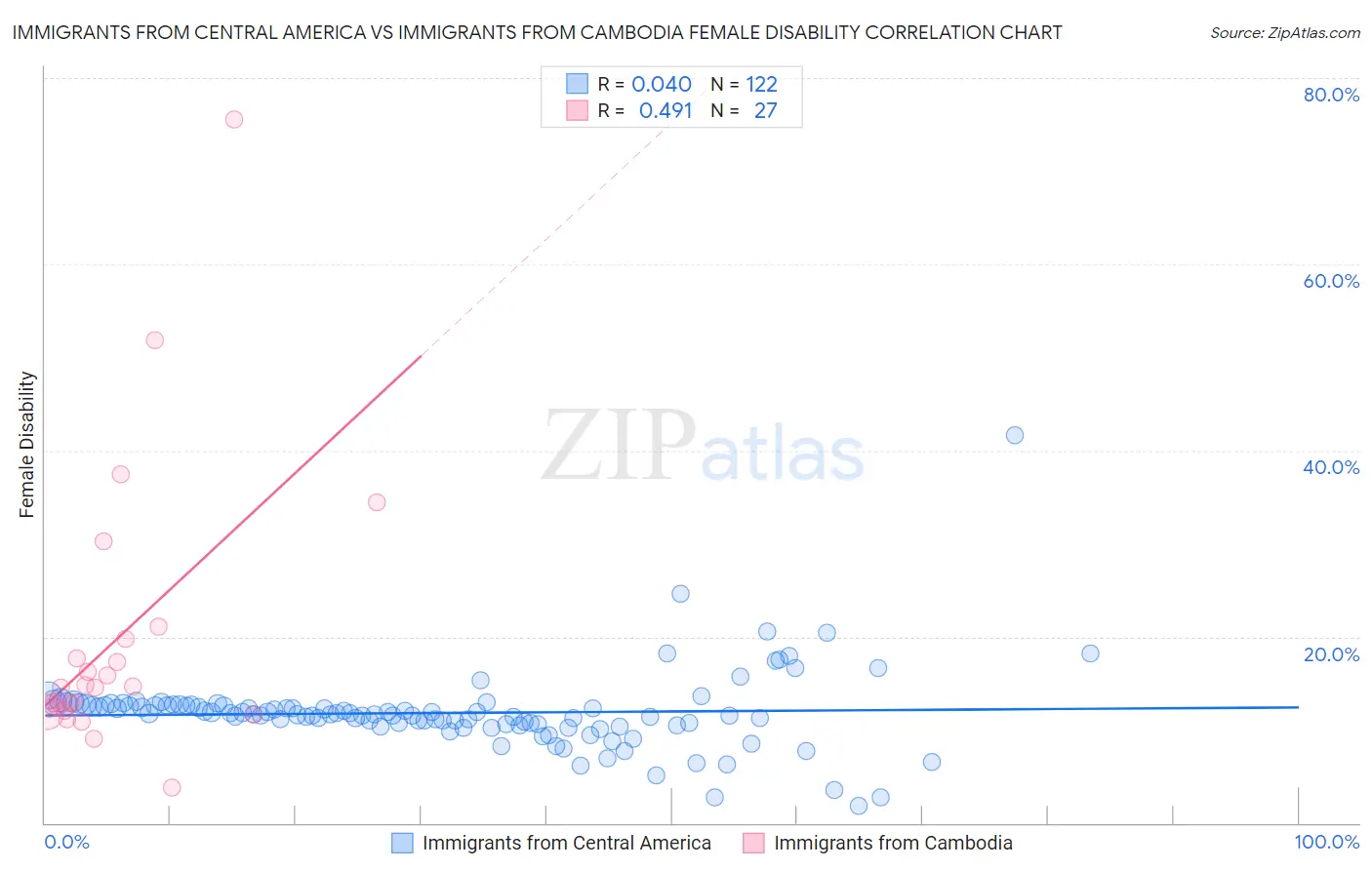 Immigrants from Central America vs Immigrants from Cambodia Female Disability