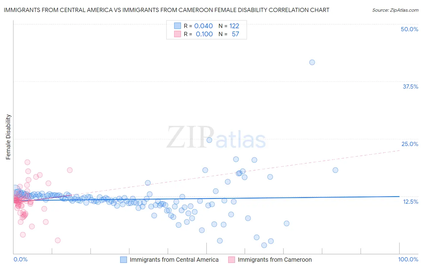 Immigrants from Central America vs Immigrants from Cameroon Female Disability