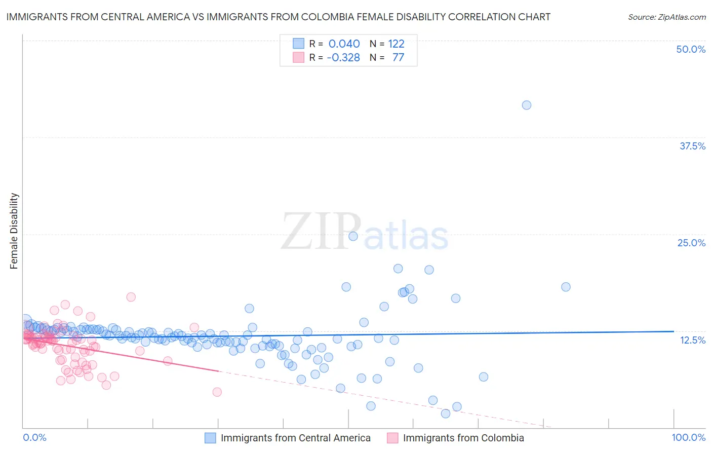 Immigrants from Central America vs Immigrants from Colombia Female Disability