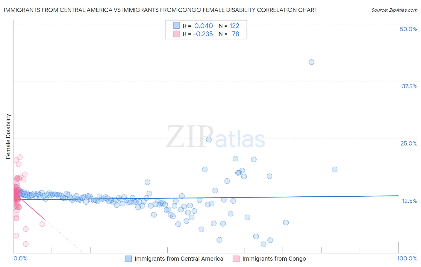 Immigrants from Central America vs Immigrants from Congo Female Disability