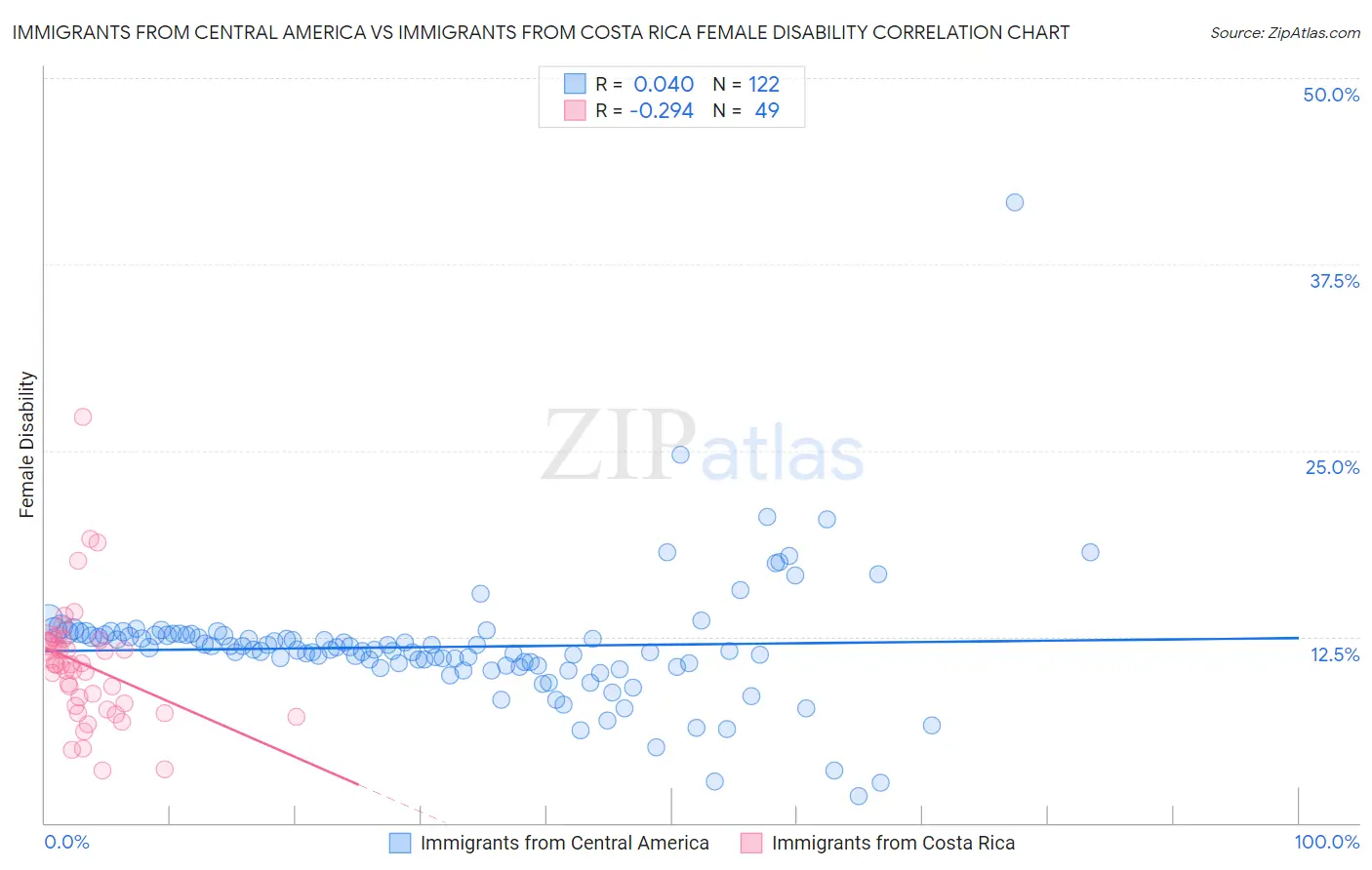 Immigrants from Central America vs Immigrants from Costa Rica Female Disability
