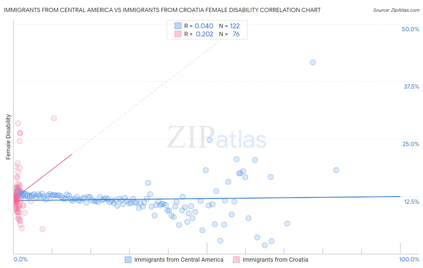 Immigrants from Central America vs Immigrants from Croatia Female Disability