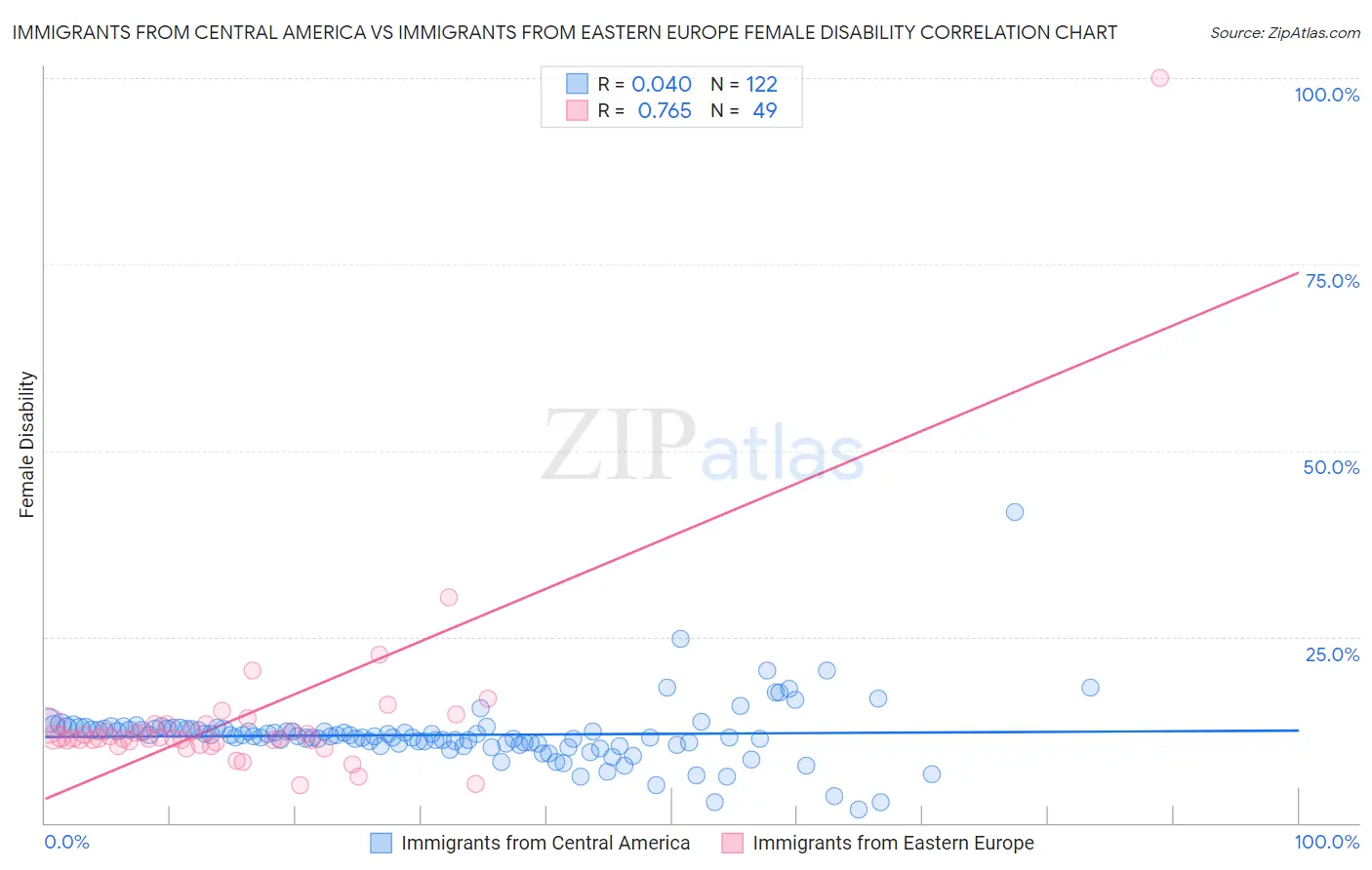 Immigrants from Central America vs Immigrants from Eastern Europe Female Disability