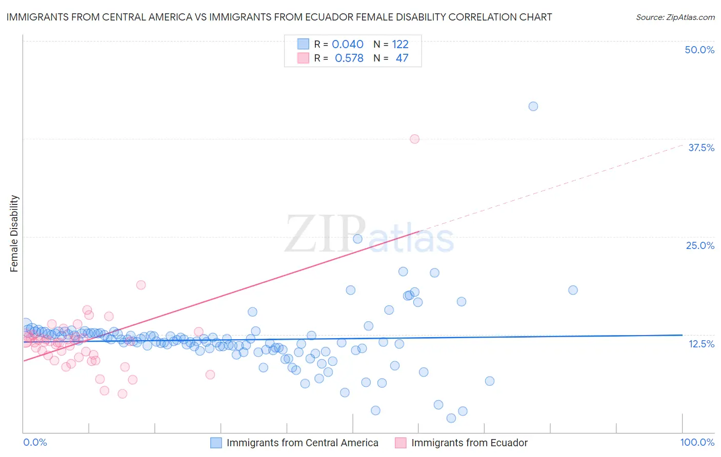 Immigrants from Central America vs Immigrants from Ecuador Female Disability