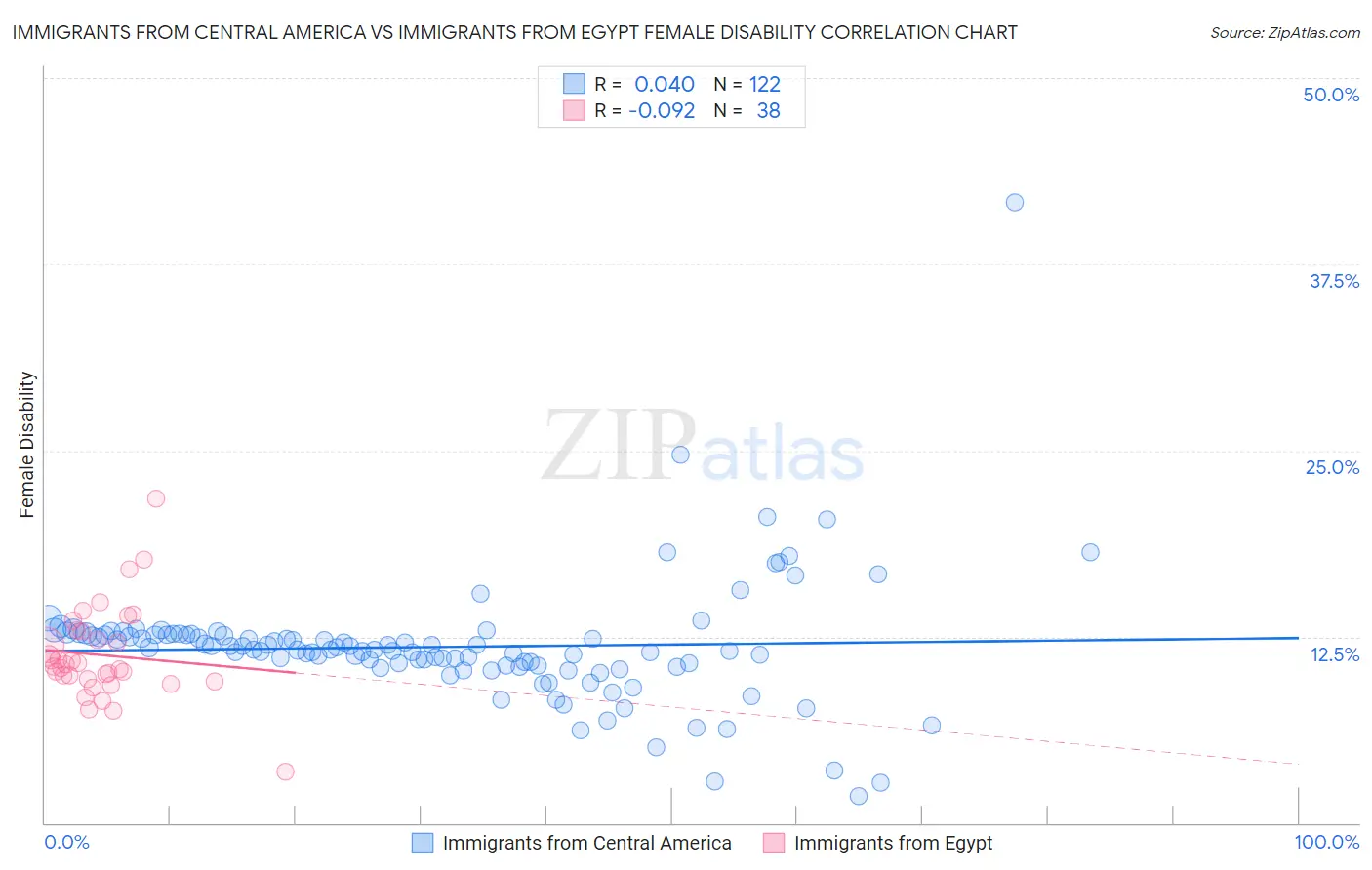 Immigrants from Central America vs Immigrants from Egypt Female Disability