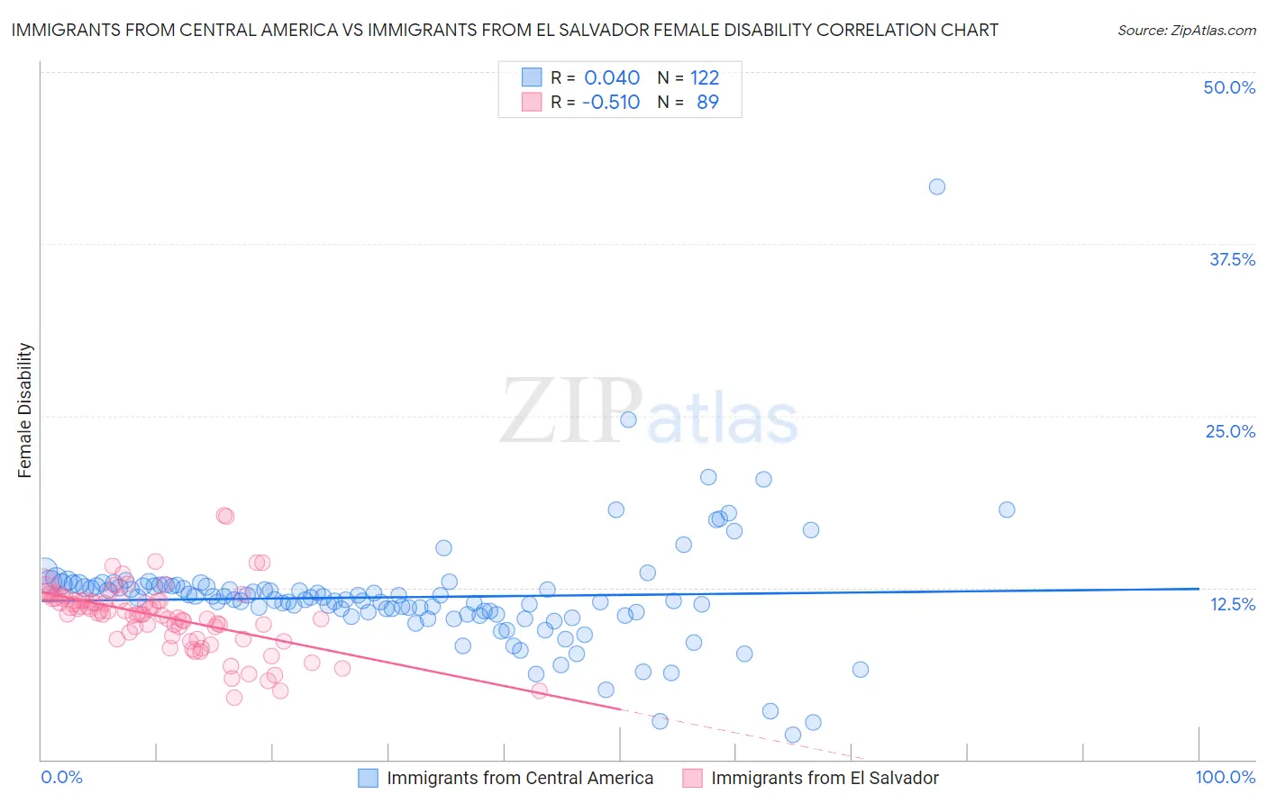 Immigrants from Central America vs Immigrants from El Salvador Female Disability