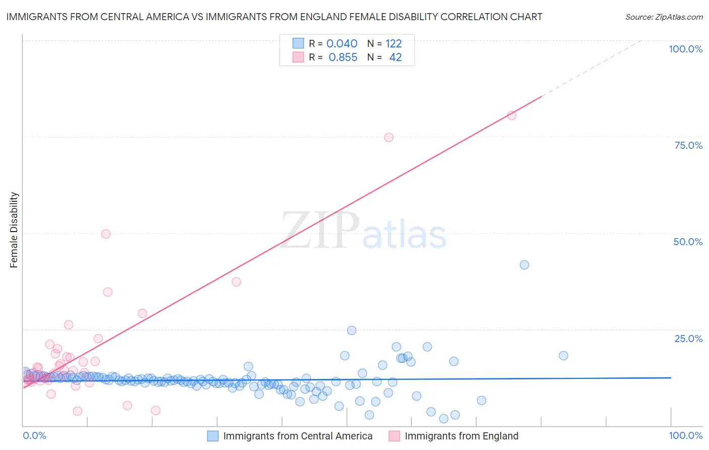 Immigrants from Central America vs Immigrants from England Female Disability